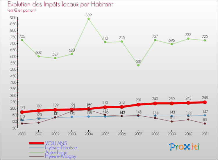 Evolution et montant des impôts locaux par Habitant pour VOILLANS et les communes proches Comparaison des impôts locaux par habitant pour VOILLANS et les communes voisines