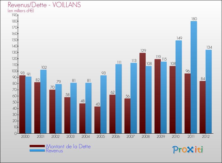 Evolution comparée de la dette et des revenus pour la commune de VOILLANS de 2000 à 2012 Comparaison de la dette et des revenus pour VOILLANS de 2000 à 2012
