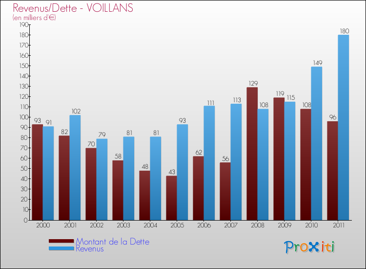 Evolution comparée de la dette et des revenus pour la commune de VOILLANS de 2000 à 2011 Comparaison de la dette et des revenus pour VOILLANS de 2000 à 2011