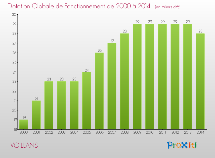 Evolution du montant de la Dotation Globale de Fonctionnement pour la commune de VOILLANS de 2000 à 2014 Evolution du montant de la Dotation Globale de Fonctionnement pour VOILLANS de 2000 à 2014