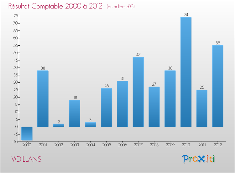 Evolution du résultat comptable pour la commune de VOILLANS de 2000 à 2012 Evolution du résultat comptable pour VOILLANS de 2000 à 2012