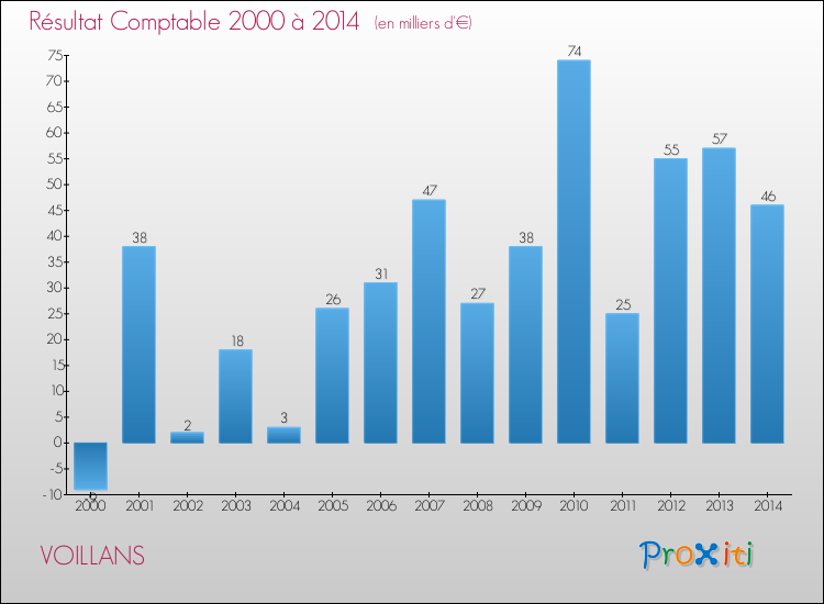Evolution du résultat comptable pour la commune de VOILLANS de 2000 à 2014 Evolution du résultat comptable pour VOILLANS de 2000 à 2014