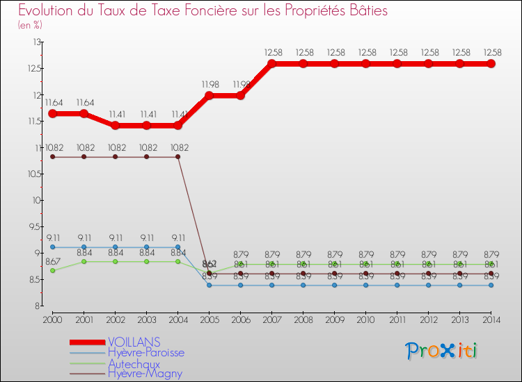 Evolution du taux de la taxe foncière sur le bati pour VOILLANS et les communes proches de 2000 à 2014 Comparaison des taux de taxe foncière sur le bati pour VOILLANS et les communes voisines de 2000 à 2014