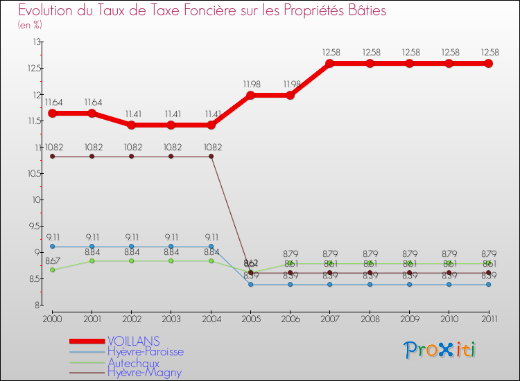 Evolution du taux de la taxe foncière sur le bati pour VOILLANS et les communes proches Comparaison des taux de taxe foncière sur le bati pour VOILLANS et les communes voisines