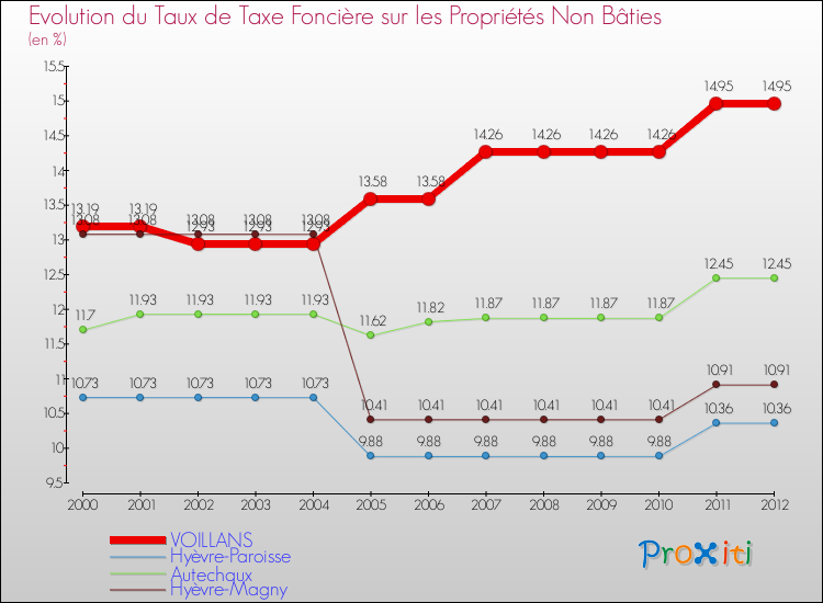 Evolution du taux de la taxe foncière sur les immeubles et terrains non batis pour VOILLANS et les communes proches de 2000 à 2012 Comparaison des taux de la taxe foncière sur les immeubles et terrains non batis pour VOILLANS et les communes voisines de 2000 à 2012
