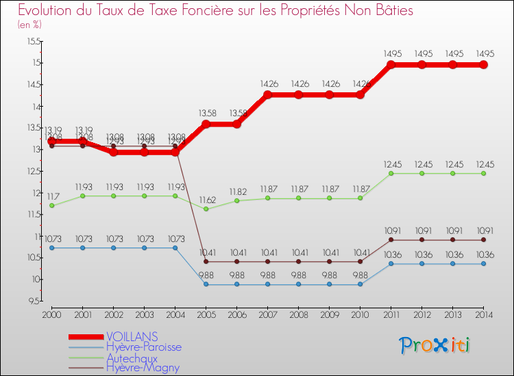 Evolution du taux de la taxe foncière sur les immeubles et terrains non batis pour VOILLANS et les communes proches de 2000 à 2014 Comparaison des taux de la taxe foncière sur les immeubles et terrains non batis pour VOILLANS et les communes voisines de 2000 à 2014