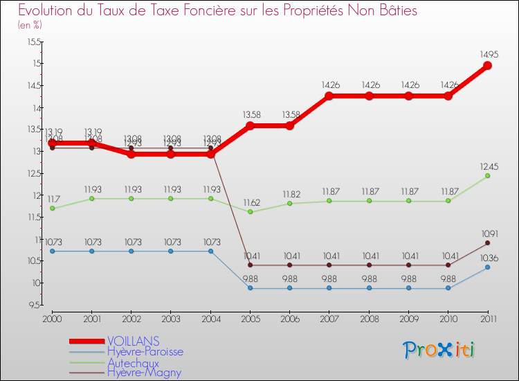 Evolution du taux de la taxe foncière sur les immeubles et terrains non batis pour VOILLANS et les communes proches Comparaison des taux de la taxe foncière sur les immeubles et terrains non batis pour VOILLANS et les communes voisines