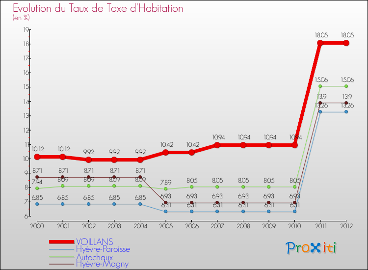 Evolution du taux de la taxe d'habitation pour VOILLANS et les communes proches Comparaison des taux de la taxe d'habitation pour VOILLANS et les communes voisines