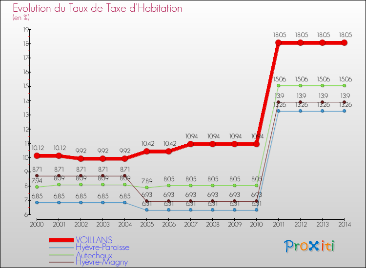 Evolution du taux de la taxe d'habitation pour VOILLANS et les communes proches de 2000 à 2014 Comparaison des taux de la taxe d'habitation pour VOILLANS et les communes voisines de 2000 à 2014