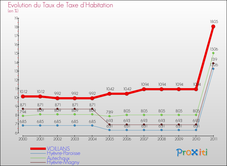 Evolution du taux de la taxe d'habitation pour VOILLANS et les communes proches Comparaison des taux de la taxe d'habitation pour VOILLANS et les communes voisines