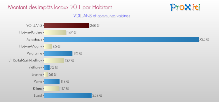 Montant des impôts locaux par Habitant pour VOILLANS et les communes proches Comparaison des impôts locaux par habitant pour VOILLANS et les communes voisines