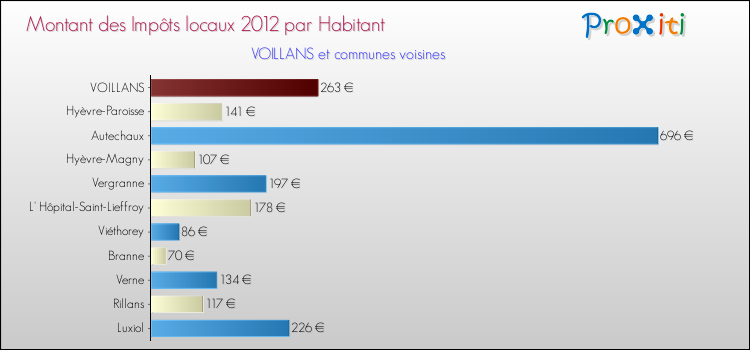 Montant des impôts locaux par Habitant pour VOILLANS et les communes proches Comparaison des impôts locaux par habitant pour VOILLANS et les communes voisines