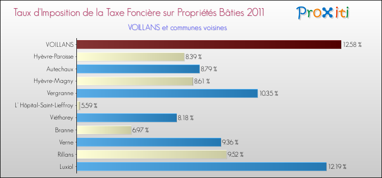 Taux d'imposition de la taxe foncière sur le bati 2011 pour VOILLANS et les communes proches Comparaison des taux d'imposition de la taxe foncière sur le bati 2011 pour VOILLANS et les communes voisines