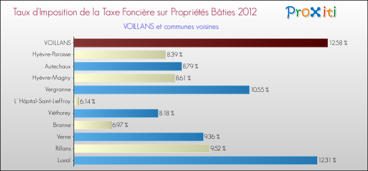 Taux d'imposition de la taxe foncière sur le bati 2012 pour VOILLANS et les communes proches Comparaison des taux d'imposition de la taxe foncière sur le bati 2012 pour VOILLANS et les communes voisines