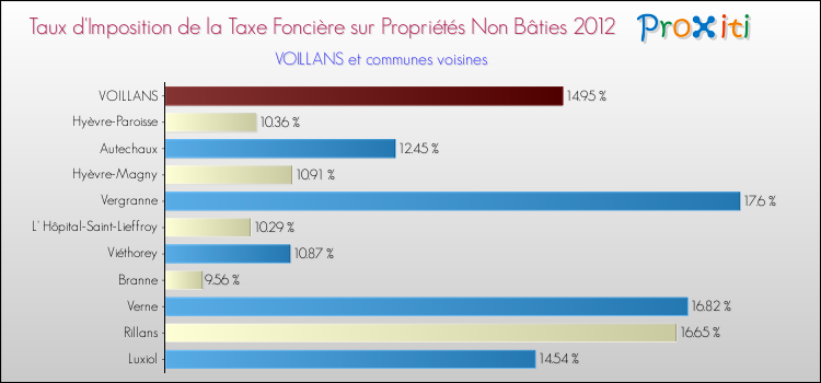 Taux d'imposition de la taxe foncière sur les immeubles et terrains non batis 2012 pour VOILLANS et les communes proches Comparaison des taux d'imposition de la taxe foncière sur les immeubles et terrains non batis 2012 pour VOILLANS et les communes voisines