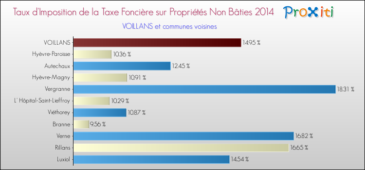 Taux d'imposition de la taxe foncière sur les immeubles et terrains non batis 2014 pour VOILLANS et les communes proches Comparaison des taux d'imposition de la taxe foncière sur les immeubles et terrains non batis 2014 pour VOILLANS et les communes voisines