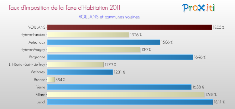 Taux d'imposition de la taxe d'habitation 2011 pour VOILLANS et les communes proches Comparaison des taux d'imposition de la taxe d'habitation 2011 pour VOILLANS et les communes voisines