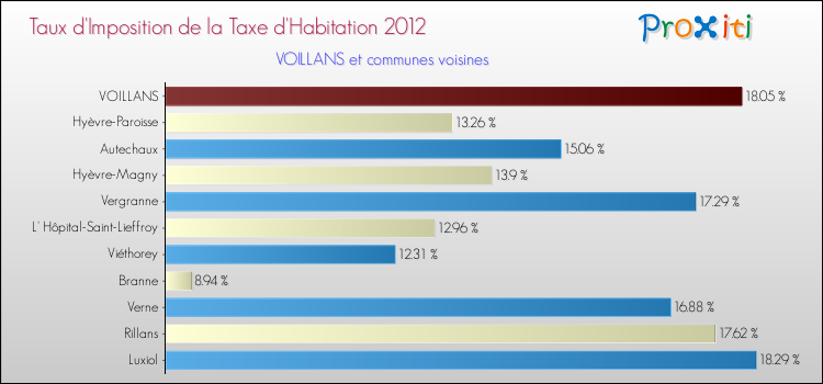 Taux d'imposition de la taxe d'habitation 2012 pour VOILLANS et les communes proches Comparaison des taux d'imposition de la taxe d'habitation 2012 pour VOILLANS et les communes voisines