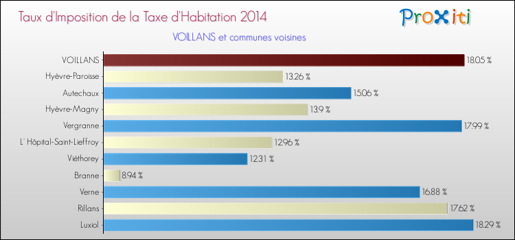 Taux d'imposition de la taxe d'habitation 2014 pour VOILLANS et les communes proches Comparaison des taux d'imposition de la taxe d'habitation 2014 pour VOILLANS et les communes voisines