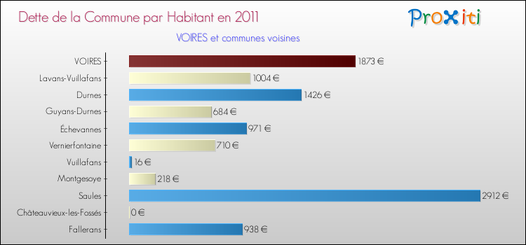 Dette par habitant de la commune en 2011 pour VOIRES et les communes proches Comparaison de la dette par habitant de la commune en 2011 pour VOIRES et les communes voisines