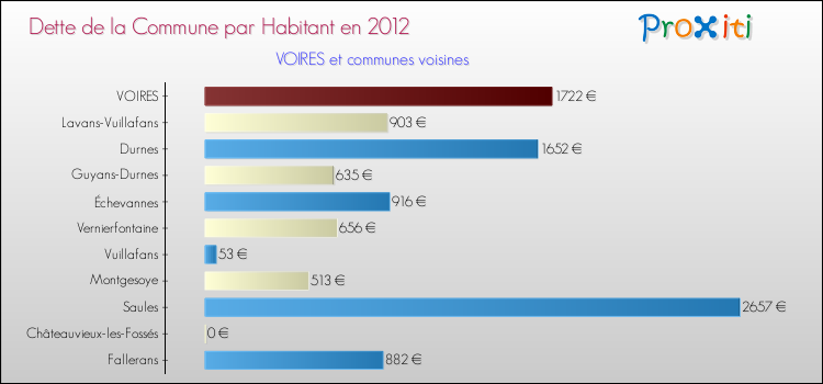 Dette par habitant de la commune en 2012 pour VOIRES et les communes proches Comparaison de la dette par habitant de la commune en 2012 pour VOIRES et les communes voisines