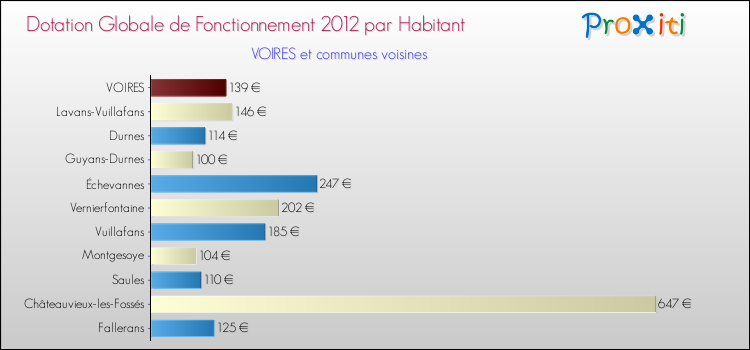Montant des dotations globales de fonctionnement DGF par Habitant pour VOIRES et les communes proches Comparaison des des dotations globales de fonctionnement DGF par habitant pour VOIRES et les communes voisines