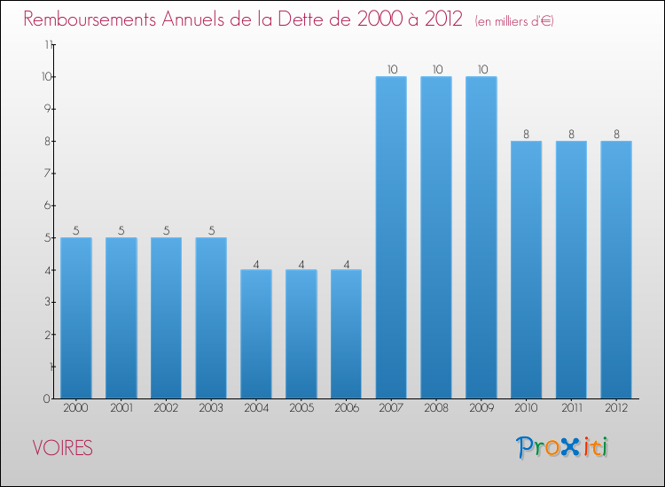 Evolution de l'annuité de la dette pour la commune de VOIRES de 2000 à 2012 Annuités de la dette pour VOIRES de 2000 à 2012