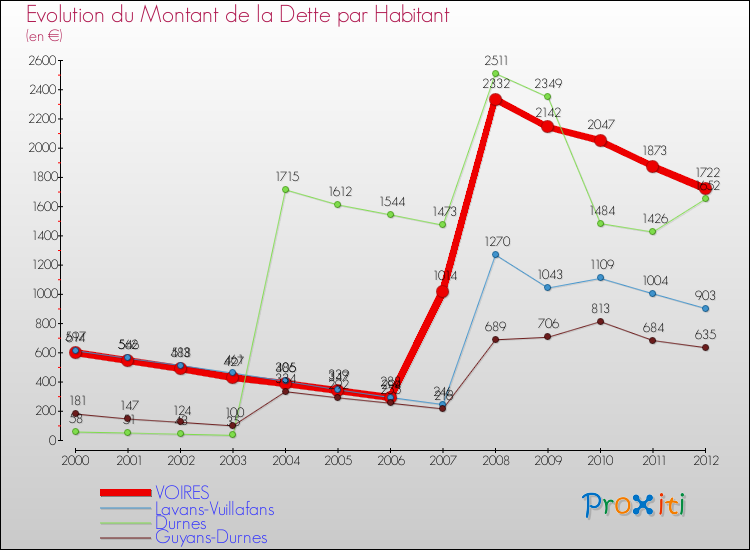 Evolution de la dette par habitant pour la commune de VOIRES et les communes proches de 2000 à 2012 Comparaison de la dette par habitant pour VOIRES et les communes voisines de 2000 à 2012