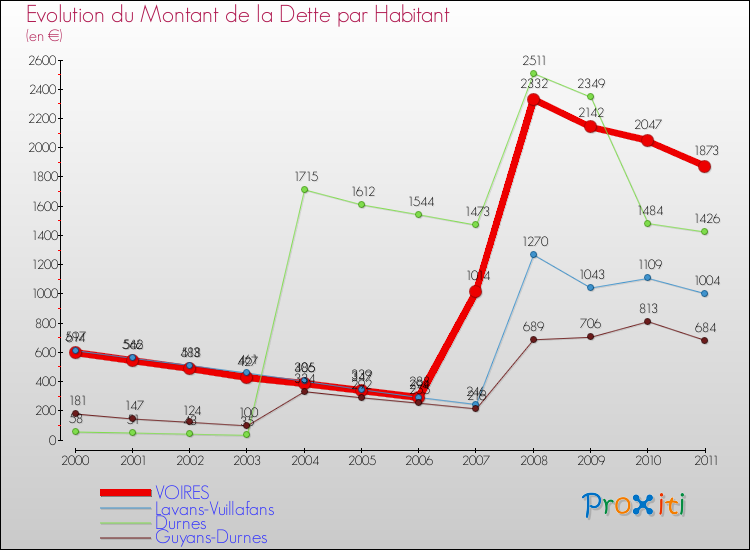 Evolution de la dette par habitant pour la commune de VOIRES et les communes proches Comparaison de la dette par habitant pour VOIRES et les communes voisines