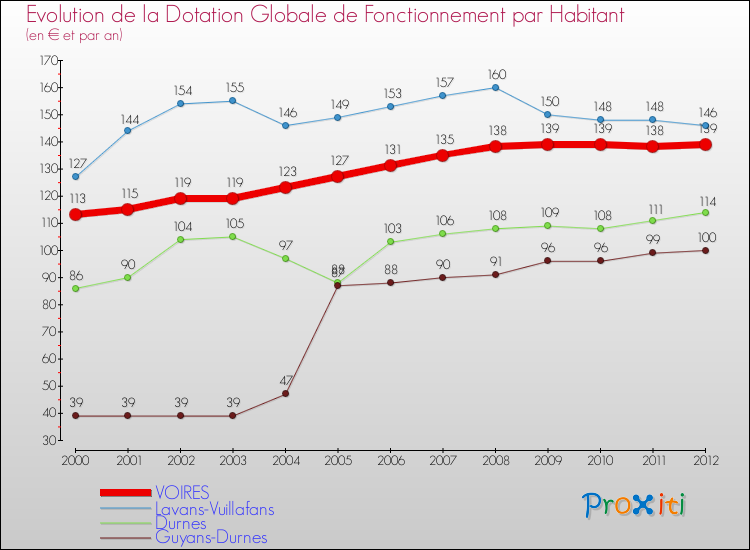Evolution et montant de la dotation globale de fonctionnement par Habitant pour VOIRES et les communes proches Comparaison des dotations globales de fonctionnement par habitant pour VOIRES et les communes voisines