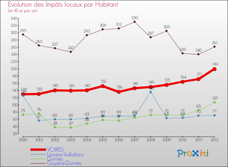 Evolution et montant des impôts locaux par Habitant pour VOIRES et les communes proches Comparaison des impôts locaux par habitant pour VOIRES et les communes voisines