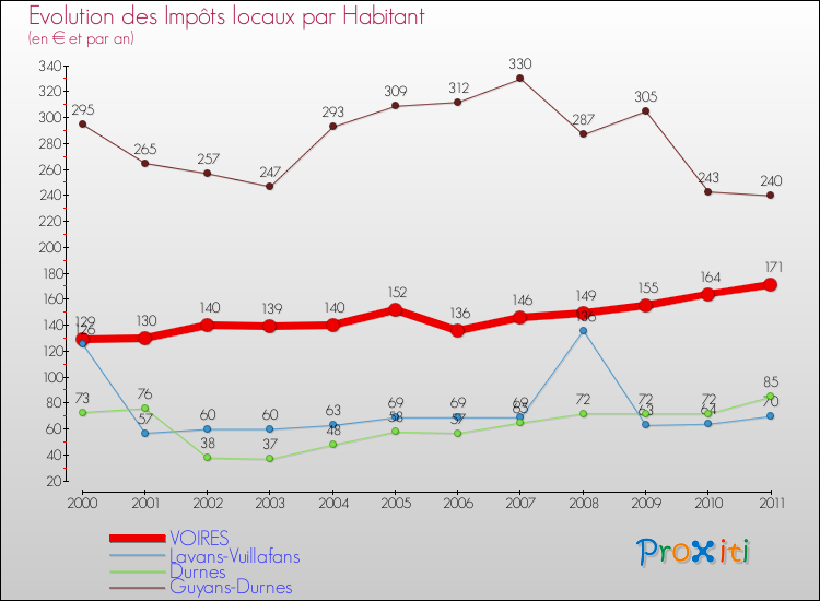Evolution et montant des impôts locaux par Habitant pour VOIRES et les communes proches Comparaison des impôts locaux par habitant pour VOIRES et les communes voisines