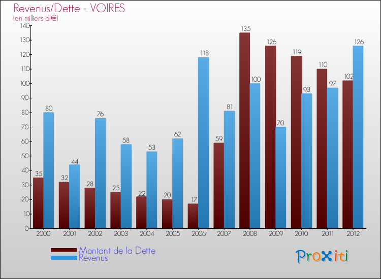 Evolution comparée de la dette et des revenus pour la commune de VOIRES de 2000 à 2012 Comparaison de la dette et des revenus pour VOIRES de 2000 à 2012