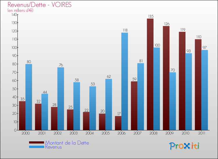 Evolution comparée de la dette et des revenus pour la commune de VOIRES de 2000 à 2011 Comparaison de la dette et des revenus pour VOIRES de 2000 à 2011