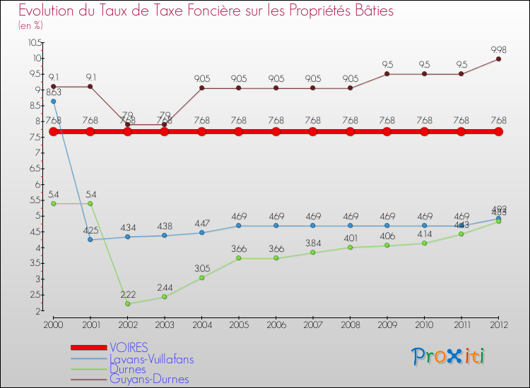 Evolution du taux de la taxe foncière sur le bati pour VOIRES et les communes proches de 2000 à 2012 Comparaison des taux de taxe foncière sur le bati pour VOIRES et les communes voisines de 2000 à 2012