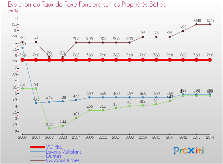 Evolution du taux de la taxe foncière sur le bati pour VOIRES et les communes proches de 2000 à 2014 Comparaison des taux de taxe foncière sur le bati pour VOIRES et les communes voisines de 2000 à 2014