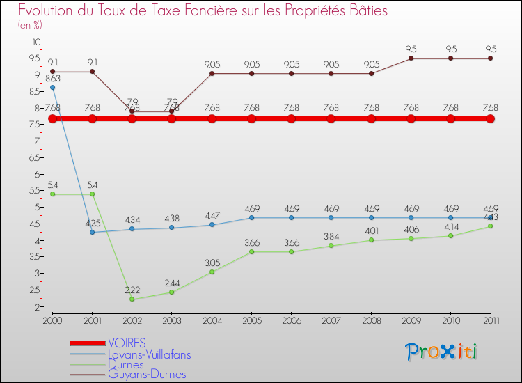 Evolution du taux de la taxe foncière sur le bati pour VOIRES et les communes proches Comparaison des taux de taxe foncière sur le bati pour VOIRES et les communes voisines