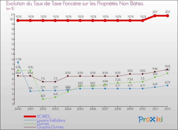 Evolution du taux de la taxe foncière sur les immeubles et terrains non batis pour VOIRES et les communes proches de 2000 à 2012 Comparaison des taux de la taxe foncière sur les immeubles et terrains non batis pour VOIRES et les communes voisines de 2000 à 2012