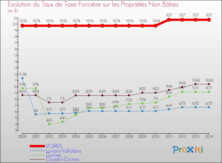 Evolution du taux de la taxe foncière sur les immeubles et terrains non batis pour VOIRES et les communes proches de 2000 à 2014 Comparaison des taux de la taxe foncière sur les immeubles et terrains non batis pour VOIRES et les communes voisines de 2000 à 2014