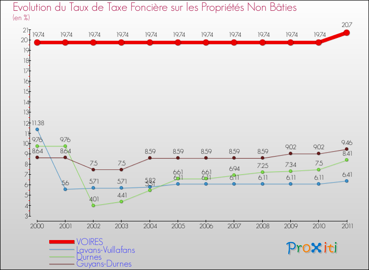 Evolution du taux de la taxe foncière sur les immeubles et terrains non batis pour VOIRES et les communes proches Comparaison des taux de la taxe foncière sur les immeubles et terrains non batis pour VOIRES et les communes voisines