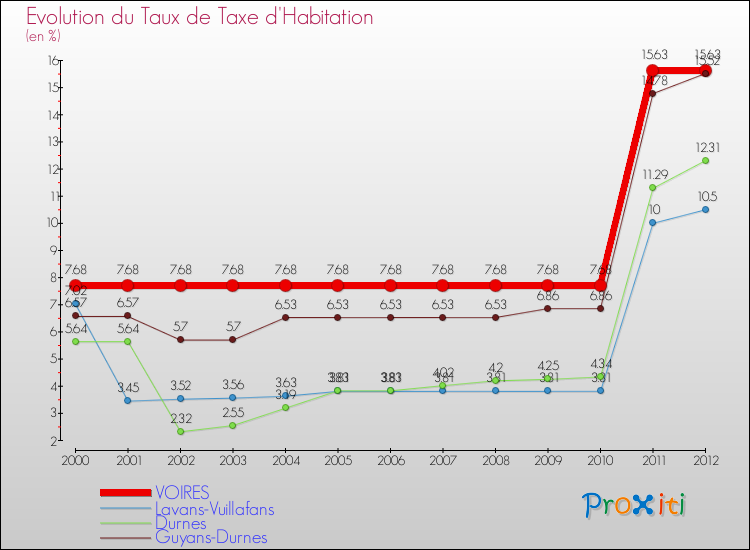 Evolution du taux de la taxe d'habitation pour VOIRES et les communes proches Comparaison des taux de la taxe d'habitation pour VOIRES et les communes voisines