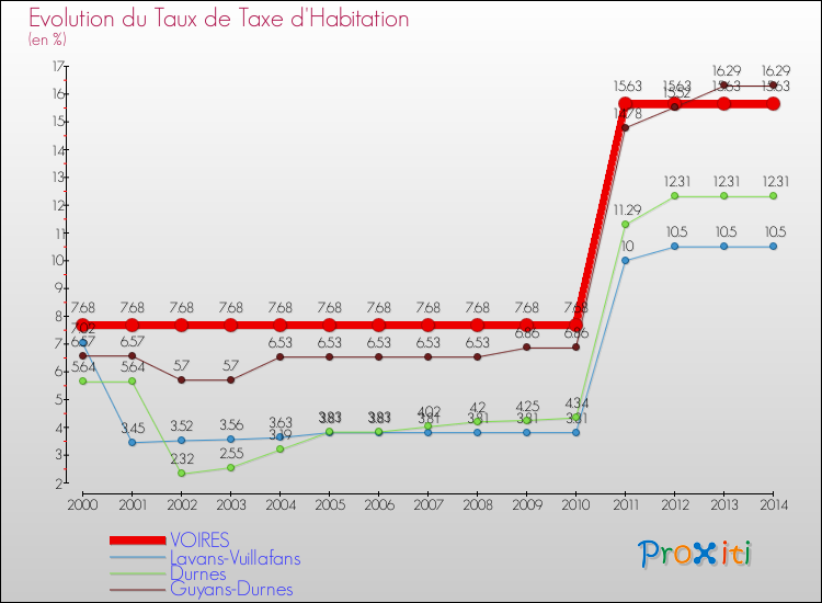 Evolution du taux de la taxe d'habitation pour VOIRES et les communes proches de 2000 à 2014 Comparaison des taux de la taxe d'habitation pour VOIRES et les communes voisines de 2000 à 2014