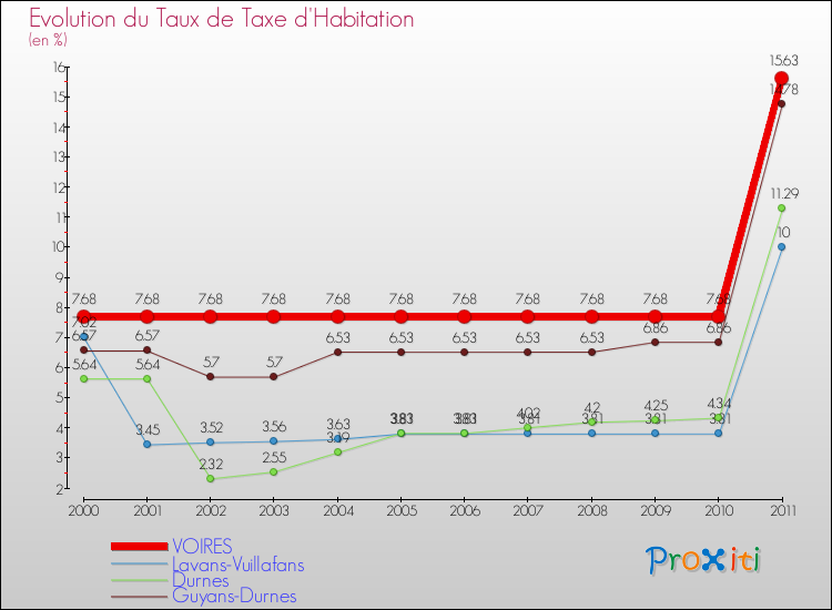 Evolution du taux de la taxe d'habitation pour VOIRES et les communes proches Comparaison des taux de la taxe d'habitation pour VOIRES et les communes voisines