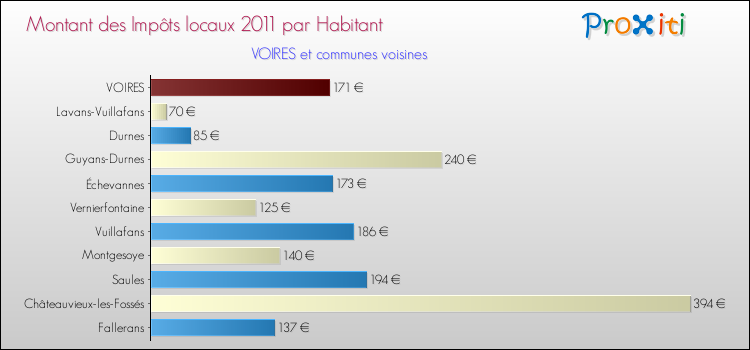 Montant des impôts locaux par Habitant pour VOIRES et les communes proches Comparaison des impôts locaux par habitant pour VOIRES et les communes voisines