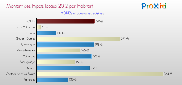 Montant des impôts locaux par Habitant pour VOIRES et les communes proches Comparaison des impôts locaux par habitant pour VOIRES et les communes voisines