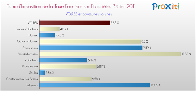 Taux d'imposition de la taxe foncière sur le bati 2011 pour VOIRES et les communes proches Comparaison des taux d'imposition de la taxe foncière sur le bati 2011 pour VOIRES et les communes voisines