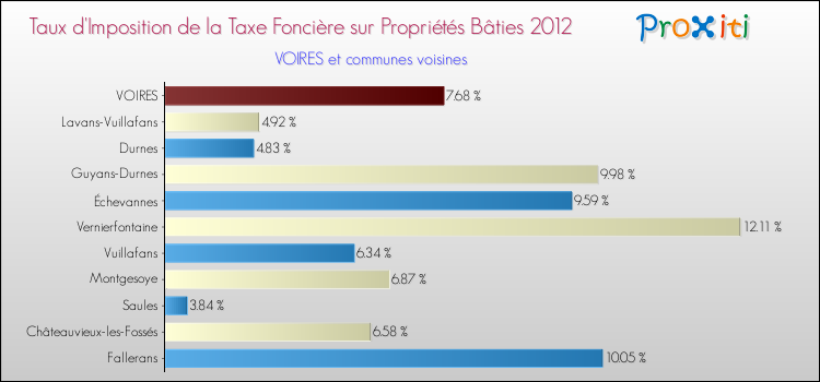 Taux d'imposition de la taxe foncière sur le bati 2012 pour VOIRES et les communes proches Comparaison des taux d'imposition de la taxe foncière sur le bati 2012 pour VOIRES et les communes voisines