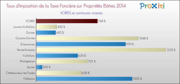 Taux d'imposition de la taxe foncière sur le bati 2014 pour VOIRES et les communes proches Comparaison des taux d'imposition de la taxe foncière sur le bati 2014 pour VOIRES et les communes voisines