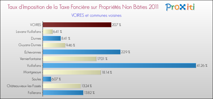Taux d'imposition de la taxe foncière sur les immeubles et terrains non batis 2011 pour VOIRES et les communes proches Comparaison des taux d'imposition de la taxe foncière sur les immeubles et terrains non batis 2011 pour VOIRES et les communes voisines