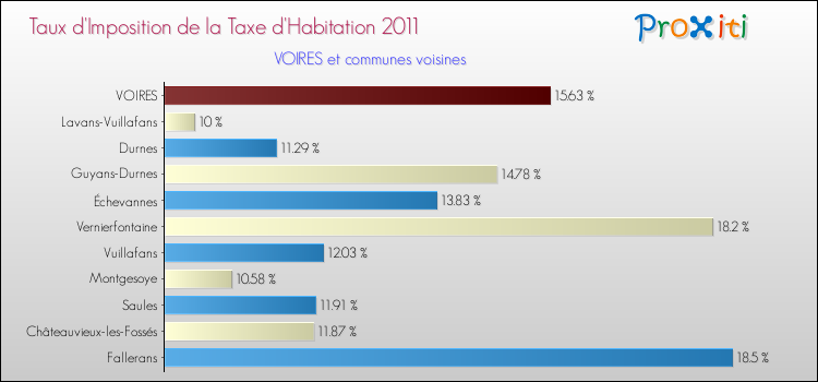 Taux d'imposition de la taxe d'habitation 2011 pour VOIRES et les communes proches Comparaison des taux d'imposition de la taxe d'habitation 2011 pour VOIRES et les communes voisines